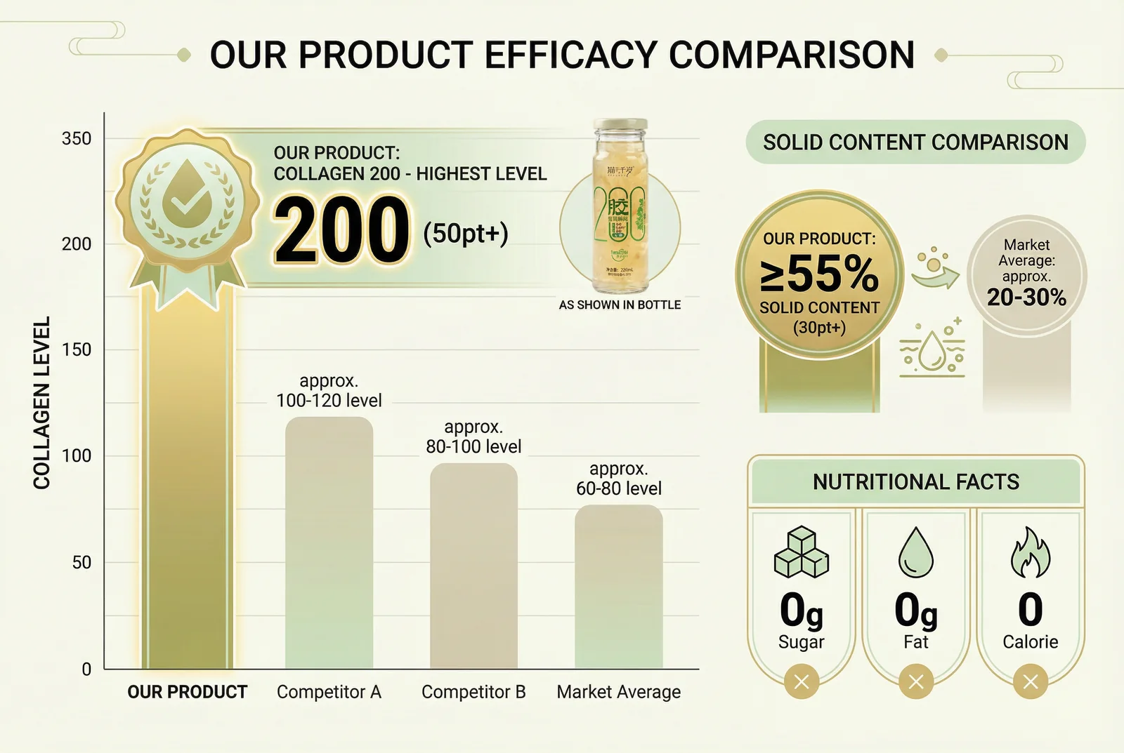 Gel 200 Snow Fungus Fresh-Stewed | Sugar-Free | High White Fungus Content selling point
